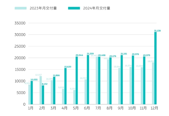 蔚来2024年12月交付车辆31,138台，环比增长51.3%