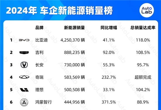 2024年销量榜：比亚迪狂卖425万辆，鸿蒙智行暴涨371%，吉利超额完成年目标