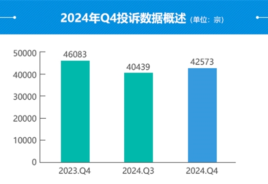 2024年四季度汽车投诉分析报告