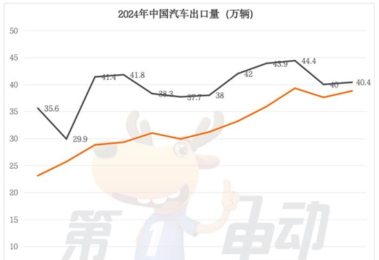 2024年度中国汽车出口量TOP20