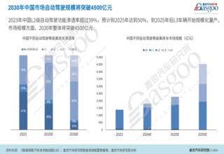 澎湃智能浪潮，中国汽车创新突围开辟新局 | 第六届金辑奖中国汽车新供应链百强