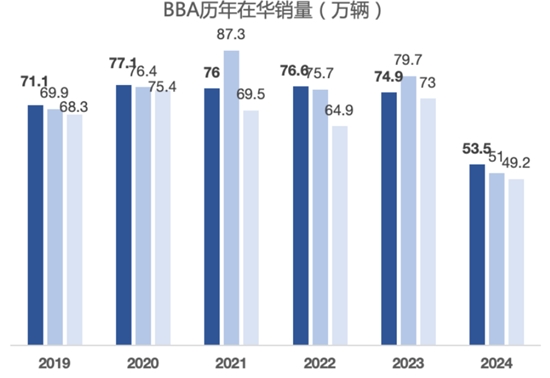 奔驰2024年销量继续萎靡：豪华与电动双双遇挫