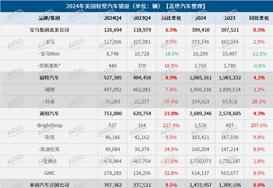 2024年美国车市：销量创五年来新高，混动车型表现强劲