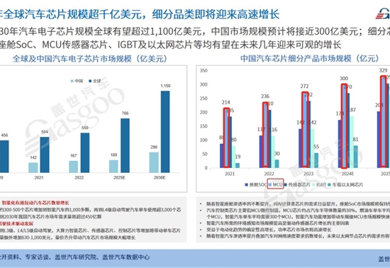 车规级MCU市场高速增长，加速汽车电子的电动化变革 | 第六届金辑奖中国汽车新供应链百强