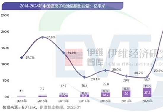 触底反弹？至少20%！锂电干法隔膜价格或大涨！