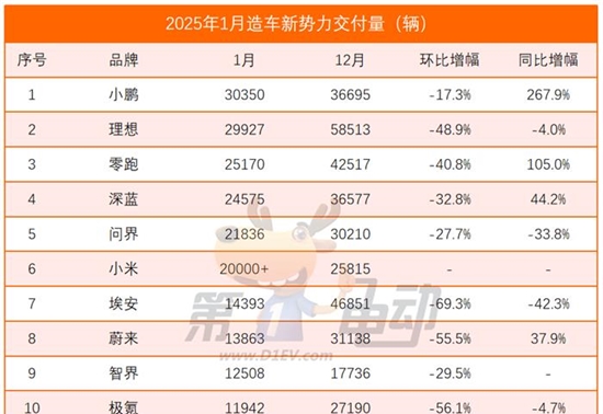 2025年1月新势力榜：小鹏再次超越理想夺冠，小米逼近或已超问界