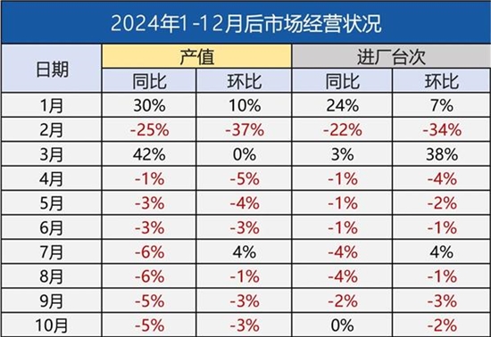 新开店降至3万家、转让店减至1万：40万汽修店的苦熬到头了吗？