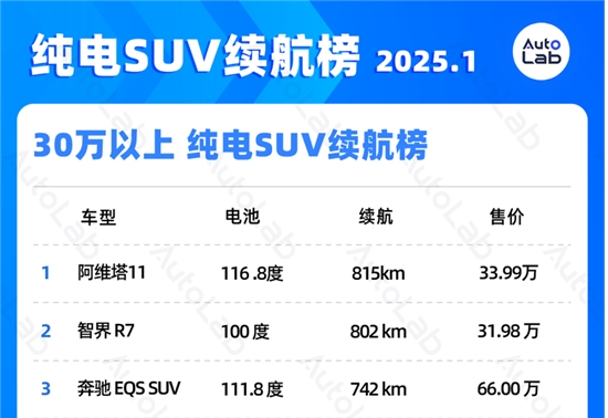 1月LAB续航榜：Deepseek都推荐的特斯拉，终于又榜上有名了