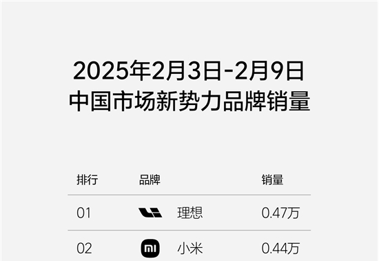 理想汽车2025年第6周销量为0.47万辆