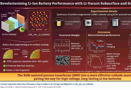 首尔科技大学通过表面技术提升锂离子电池性能