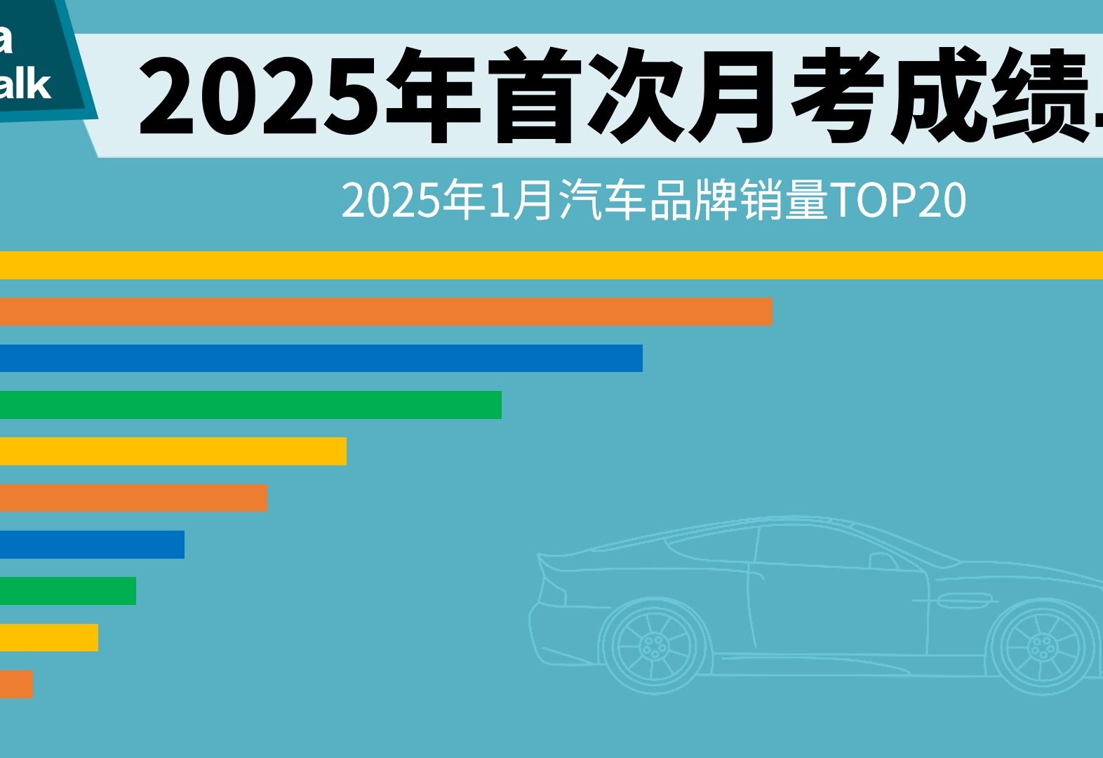 2025年首次月考成绩单：2025年1月汽车品牌销量TOP20