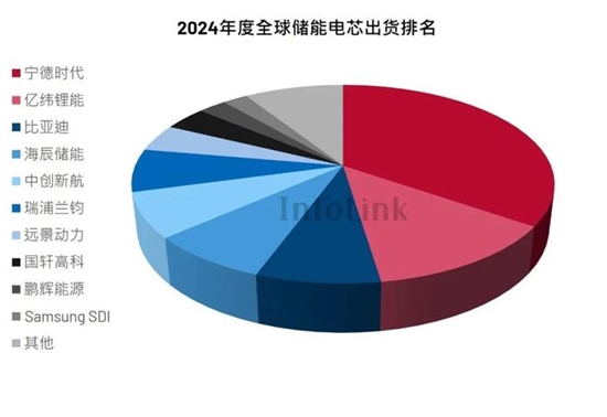 2024全球储能电芯出货314.7GWh，宁德时代居第一