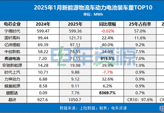 1月动力电池榜出炉！宁德居首，弗迪/欣旺达“腾飞”