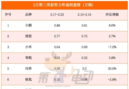 2月第三周销量榜：比亚迪再次遥遥领先，小鹏再超理想稳居新势力榜首位