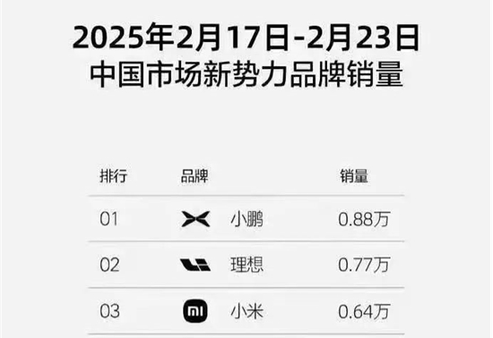 上周销量公布：“小理小”成定局？小米单挑特斯拉！