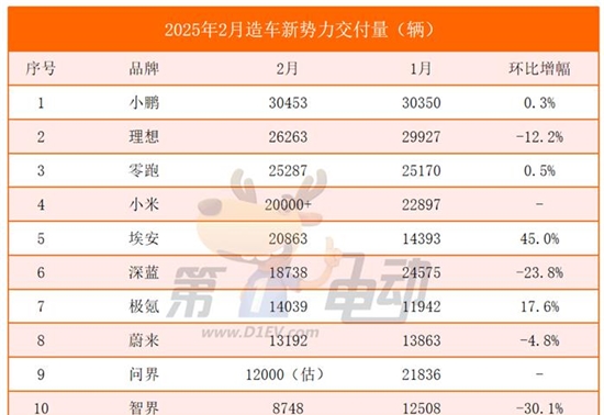 2月新势力榜：小鹏连续2月超越理想夺冠，问界几近腰斩