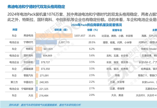 双龙头格局稳定，车企自研Pack趋势显著 | 电池Pack知多少