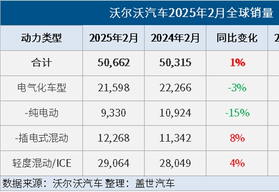 沃尔沃汽车2月全球销量同比微增1%，电气化车型销量同比微降3%