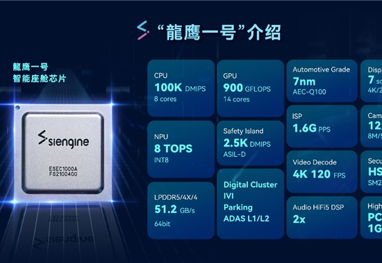 千亿车载智能芯片赛道  跑出一家国产龙头