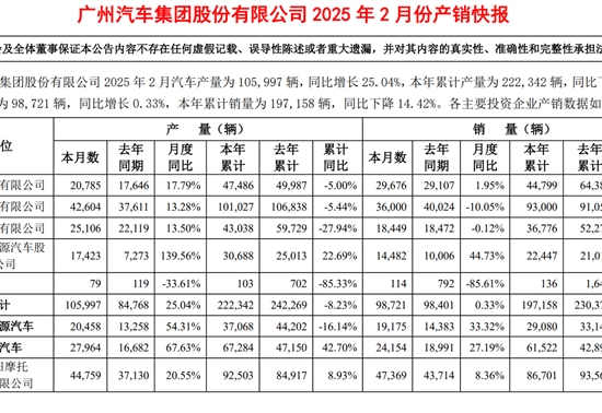 广汽2月产销：合资面临挑战，新能源车型发力