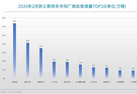 2月车企销量TOP10：比亚迪月销破30万辆，车市格局加速裂变