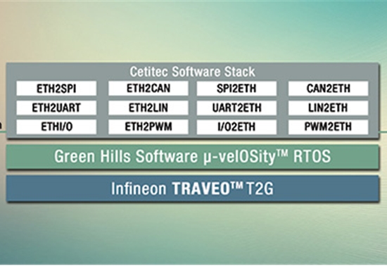 Green Hills、英飞凌与Cetitec合力打造I/O聚合网关 可用于车载通信网络