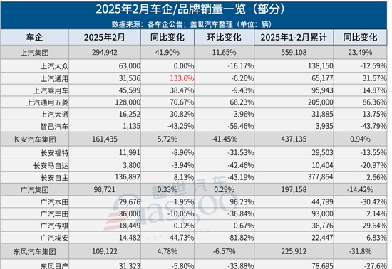 超30家车企2月销量一览：比亚迪狂卖32万+，小鹏暴涨近6倍