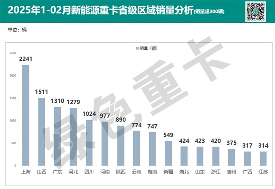 前2月新能源重卡销15383辆 各城市“战报”分析