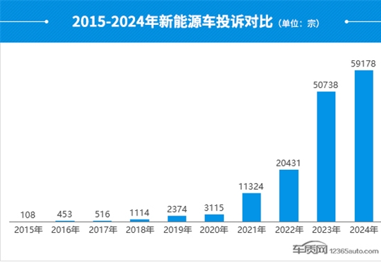 2024年度国内新能源车投诉分析报告