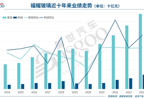 福耀玻璃去年业绩再创新高，欲再扩美国工厂产能