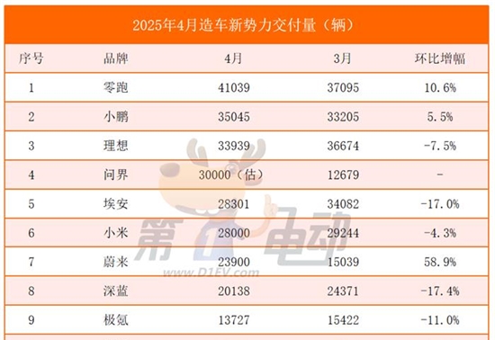 4月新势力榜：零跑再破4万辆连续2月居榜首，小米下滑，蔚来大涨