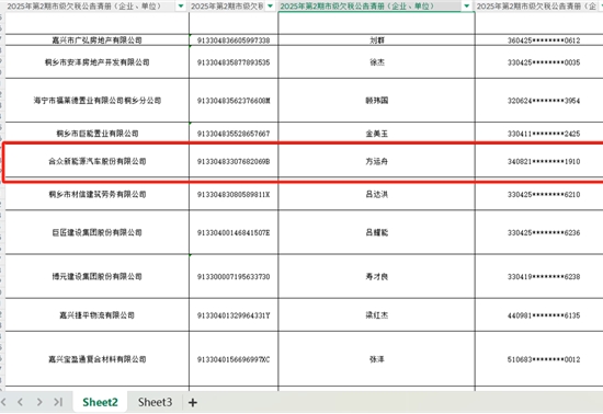 曝哪吒汽车新增欠税215万余元