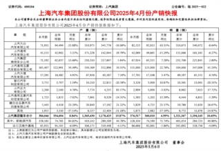 上汽4月份销售整车37.7万辆，同比四连涨