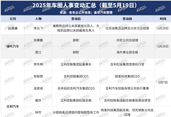 车圈人事“地震”频现，近百位高管大挪移