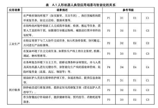 全球首个《人形机器人智能化分级》团标发布