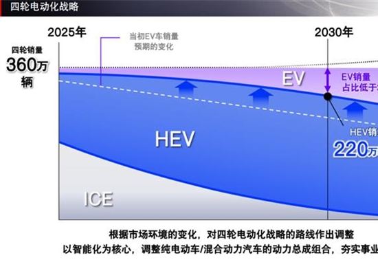 Honda发布2025年全球事业规划