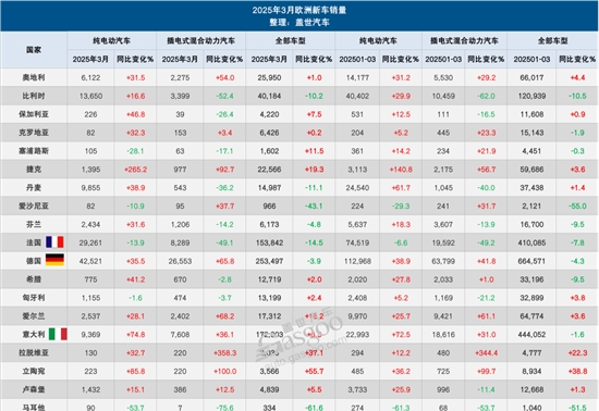 3月欧洲车市：纯电大涨23.6%，上汽集团大增48.6%