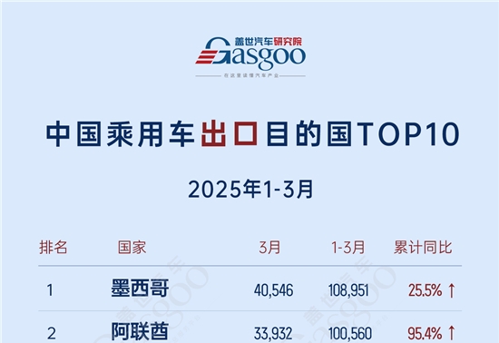 出口市场表现分化，俄罗斯暴跌、欧洲企稳、中东市场高速增长 | 2025年1-3月中国汽车出海总览