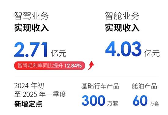 “是否是车圈生态受害者？”四维图新：有信心在2025年实现大幅减亏