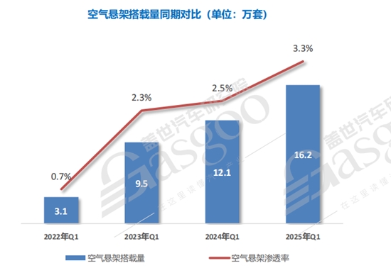 空气悬架知多少：20到35万元价格区间成标配空气悬架车型市场主流
