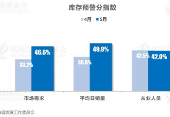 5月经销商库存预警指数降为52.7%，压力依旧较重