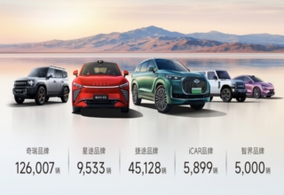 奇瑞集团5月销售汽车20.6万辆，前五月突破100万辆