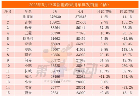 5月新能源车销量TOP20：吉利14万辆再创新高，特斯拉、埃安同比大降