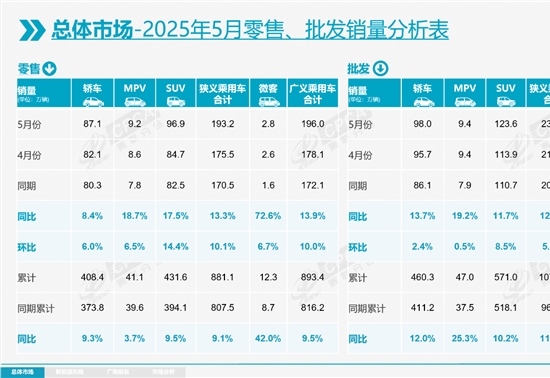 5月乘用车市场零售193.2万辆，自主品牌拿下65.2%份额
