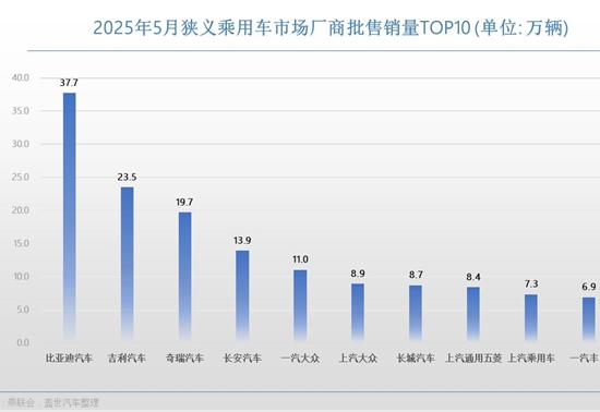 5月车企销量TOP10：油电对决的生死局中，自主军团狂飙