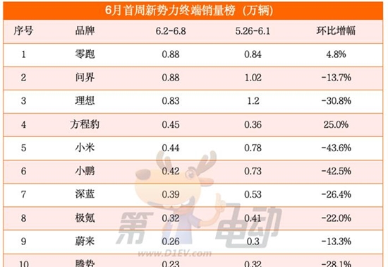6月首周销量榜：零跑重回新势力榜首，小米、小鹏大降超40%