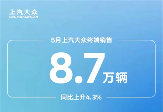 上汽大众5月终端销售8.7万辆，同比增长4.3%