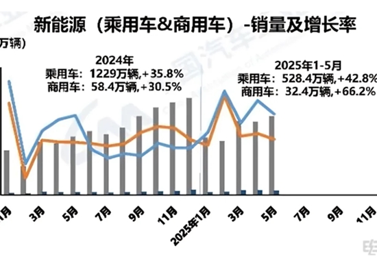 6.5万辆！渗透率突破25%！5月新能源商用车销量数据出炉