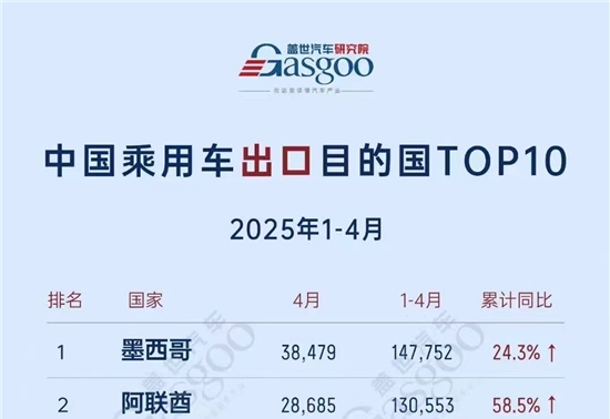 墨西哥登顶中国乘用车出口榜首，比亚迪全球领跑，新能源市场梯次分化加剧 | 2025年1-4月中国乘用车出口总览