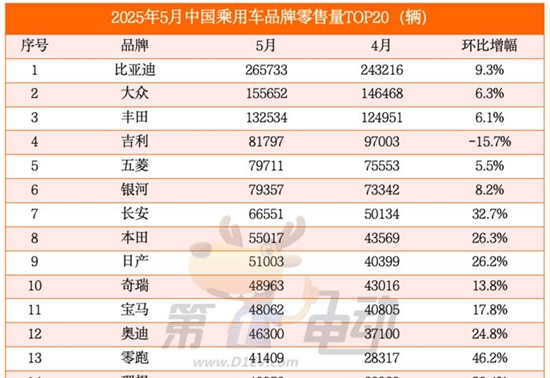 5月乘用车零售量榜：吉利大降16%，零跑大涨首进TOP15